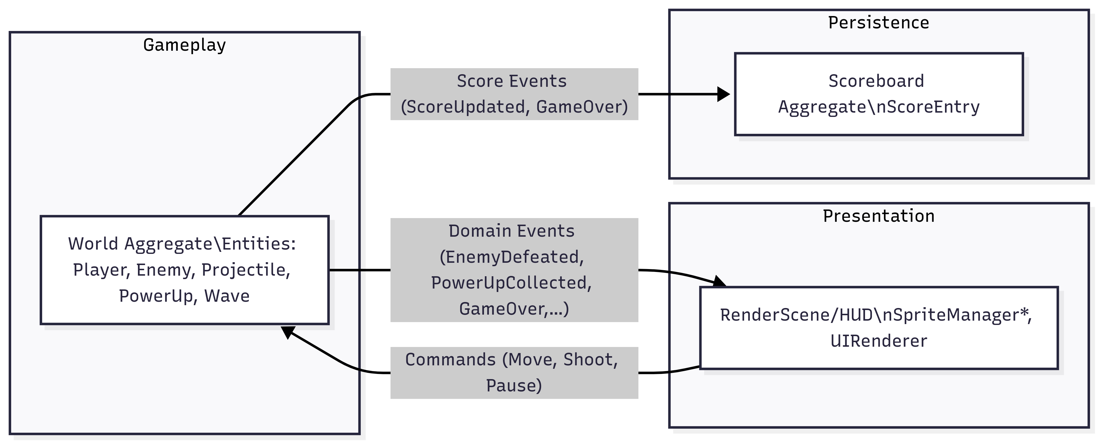 Context Map