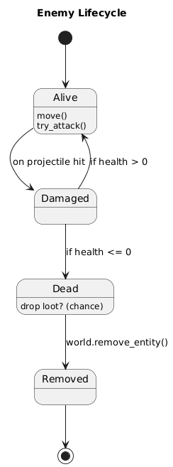 Enemy Lifecycle State Machine
